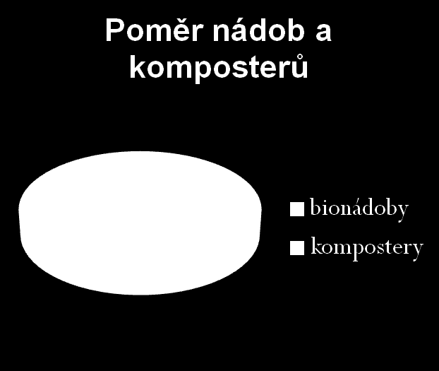 Množství bionádob a kompostérů 2009 KMČ BIO nádoba kompostér Droždín 0 37 Chomoutov 77 81 Lazce 154 110 Lošov 61 53