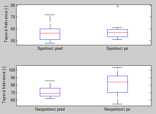 Obrázek 38: Vytvoření boxplotu - výběr Obrázek 39: Vykreslení krabicových grafů pro volbu SF zatezpush - Funkce graficky zobrazuje ergometrická data, a to srdeční frekvenci a systolický a diastolický