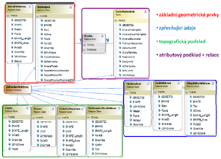 Výstupy projektu Výstupem projektu je geodatabáze židovských hřbitovů doplněná do tří architektonických vrstev: datová vrstva (viz obr.