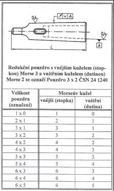 Upínání vrtáků s kuželovou stopkou Vrtáky s kuželovou stopkou se do dutiny vřetena nasazují přímo (pokud je