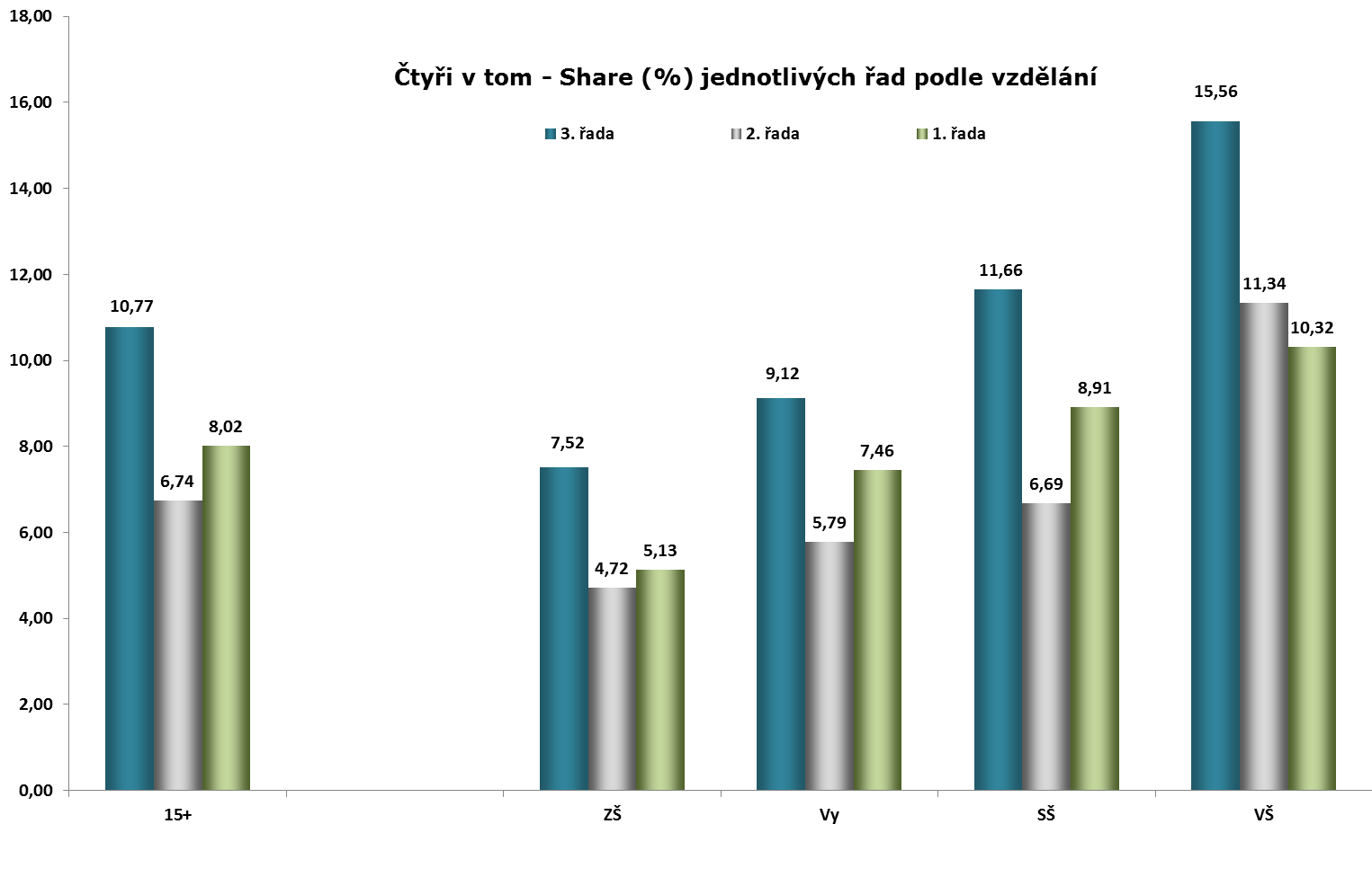 Divácká odezva vzdělání (share v %) Zájem o cyklus rostl se vzděláním diváků.