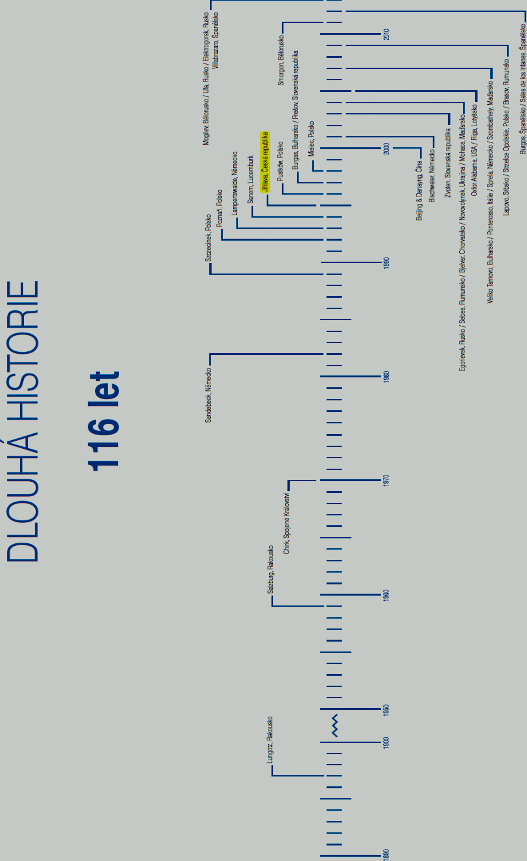 Obrázek 3: Historie dlouhá 116 let