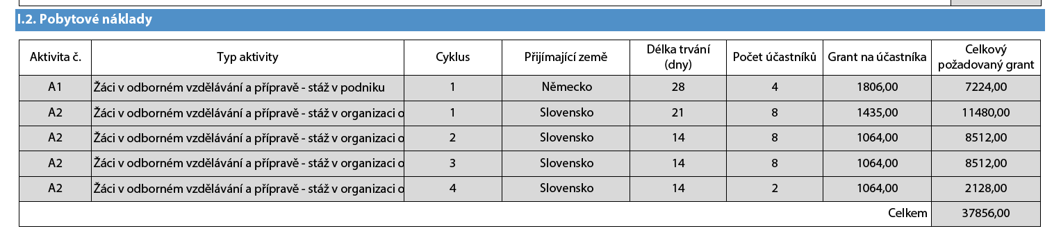 KA 1 Projekt - žádost Aktivita č. 1-4 týdenní pracovní stáž v partnerské škole pro 4 stážisty Aktivita č.