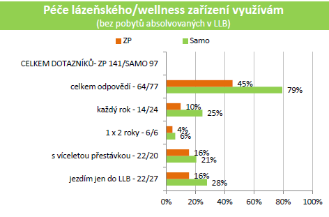 lidí se o lázních dozvědělo z internetu a byli to především samoplátci, pacienti zdravotních pojišťoven se o LLB dozvídali často také od lékařů specialistů.