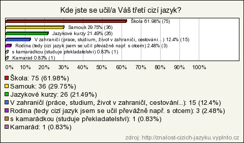 Znalost třetího cizího jazyka Počet respondentů 121 Třetí cizí jazyk neovládá již polovina dotázaných. Pokud dotázaní ovládají třetí jazyk, je to nejčastěji ruština (13%) a španělština (13%).