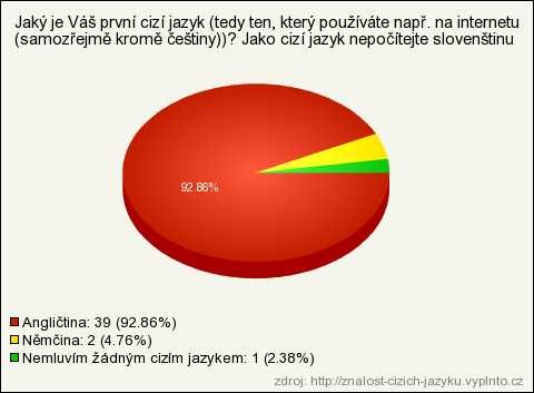 Znalostí cizích jazyků v závislosti na datu narození: 1990-1995