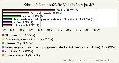 1990-1995 Počet respondentů 11 Počet respondentů 11 67% dotázaných, kteří hovoří dvěma jazyky, již nehovoří žádným dalším jazykem.