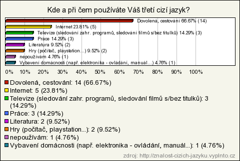 1970 1979 Počet respondentů 21 Počet respondentů 21 Téměř polovina (40%) dotázaných, kteří hovoří dvěma cizími jazyky, již nehovoří žádným dalším.