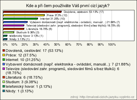 Počet respondentů 32 Jako první cizí jazyk, uvedli lidé ruštinu (33%), němčinu (27%) a 24% lidí neumí žádný cizí jazyk. Plynule hovoří přibližně 22%.