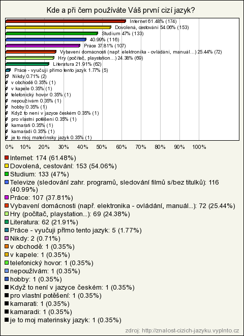 Znalost prvního cizího jazyka Počet