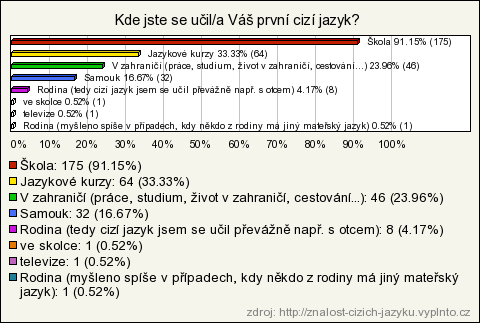 Angličtina Počet respondentů 192 Počet respondentů 192 Třetina respondentů, kteří si angličtinu zvolili jako první jazyk, ovládá tento jazyk na pokročilé úrovni a pouze 4% na začátečnické, téměř