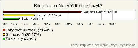 Angličtina Počet respondentů 7 Pokud si lidé zvolili angličtinu jako třetí jazyk, jsou v drtivé většině začátečníci.