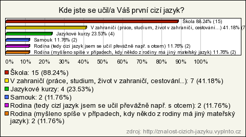 Němčina Počet respondentů 17 88% respondentů, kteří označili, že němčinou, pokud je jejich prvním jazykem,