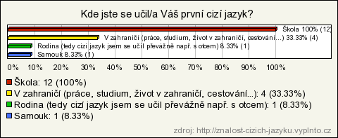 Ruština Počet respondentů 12 Všichni respondenti, kteří označili, že ruštinou, pokud je jejich prvním