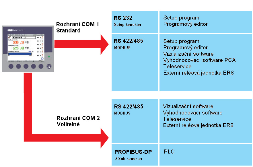 Na PC mohou být data editována, načítána z a do přístroje. Vytvořené konfigurace je možné vytisknout.