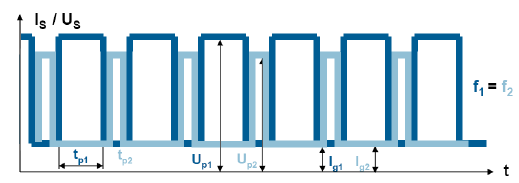 Příklady: DG Y25 Lsd1, podélník bogie Koncept optimalizace: AP proces Alternující impulzní proces v tomto případě optimální, při svařování s vysokými rychlostmi posuvu drátu již není možný rychlost