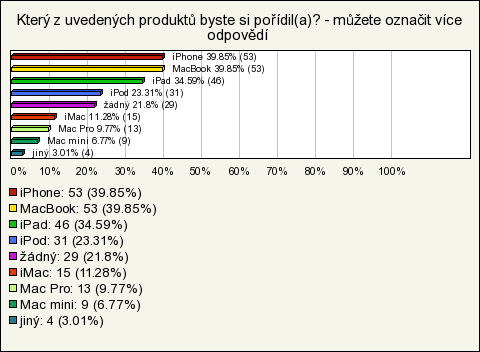 Graf E.6: Preferovaný produkt, zdroj: vlastní výzkum na www.vyplnto.cz Komentář: Největšímu zájem je o mobilní telefony iphone a notebooky Macbook.