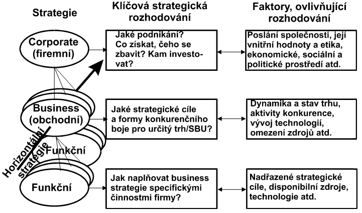 Obrázek 2: Hierarchie firemních strategií [4] 1.