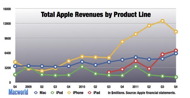 Apple Příslušenství Příslušenství pro ipad, ipod, ipod touch, iphone, Macbook Air. Mimo výše uvedený prodej značkových produktů Apple se firma zabývá doplňkovým prodejem zboží dalších výrobců, např.