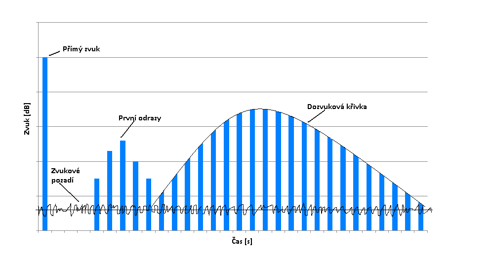 2.2 Doba dozvuku Pokud je v daném prostoru zapnutý zdroj zvuku v ustáleném stavu, je jím stále doplňována energie, která je pohlcována stěnami.