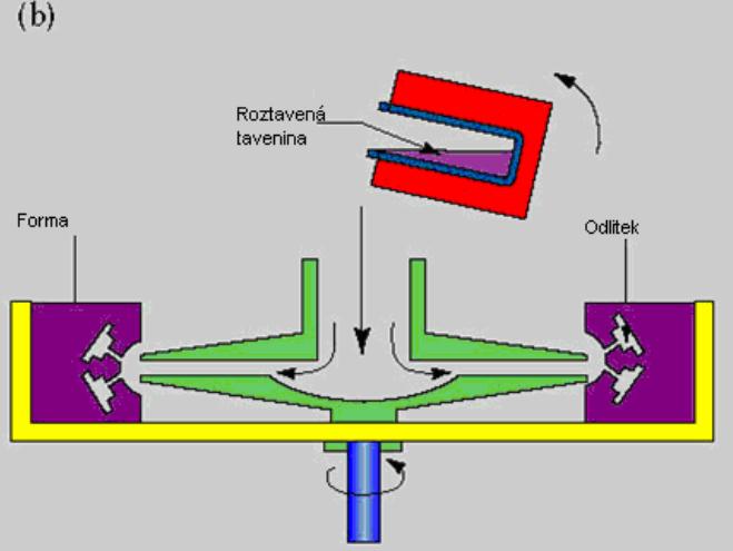 odstředivé odlévání b, nepravé odstředivé odlévání Při odstředivém odlévání
