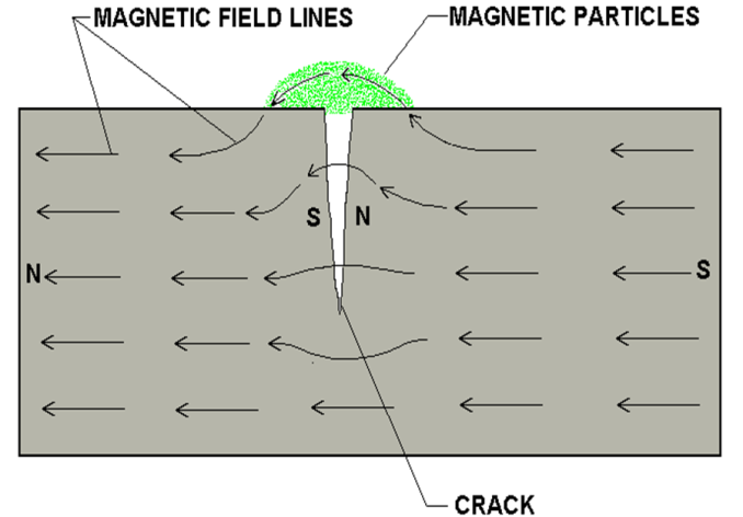 Obrázek 44 Magnetická metoda zkoušení Obrázek 45 Výsledek magnetické