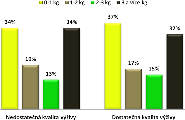 H1: Domnívám se, ţe hmotnostní přírůstky těhotných ţen, jejichţ kvalita výţivy na základě vyhodnocení nutričního skóre podle WHO není dostatečná, se budou od doporučeného hmotnostního přírůstku