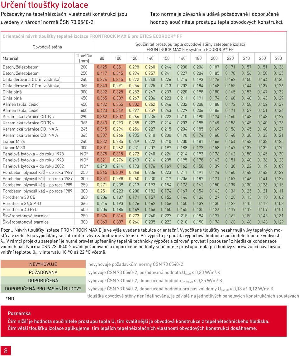Orientační návrh tloušťky tepelné izolace FRONTROCK MAX E pro ETICS ECOROCK FF Obvodová stěna Součinitel prostupu tepla obvodové stěny zateplené izolací FRONTROCK MAX E v systému ECOROCK FF Materiál