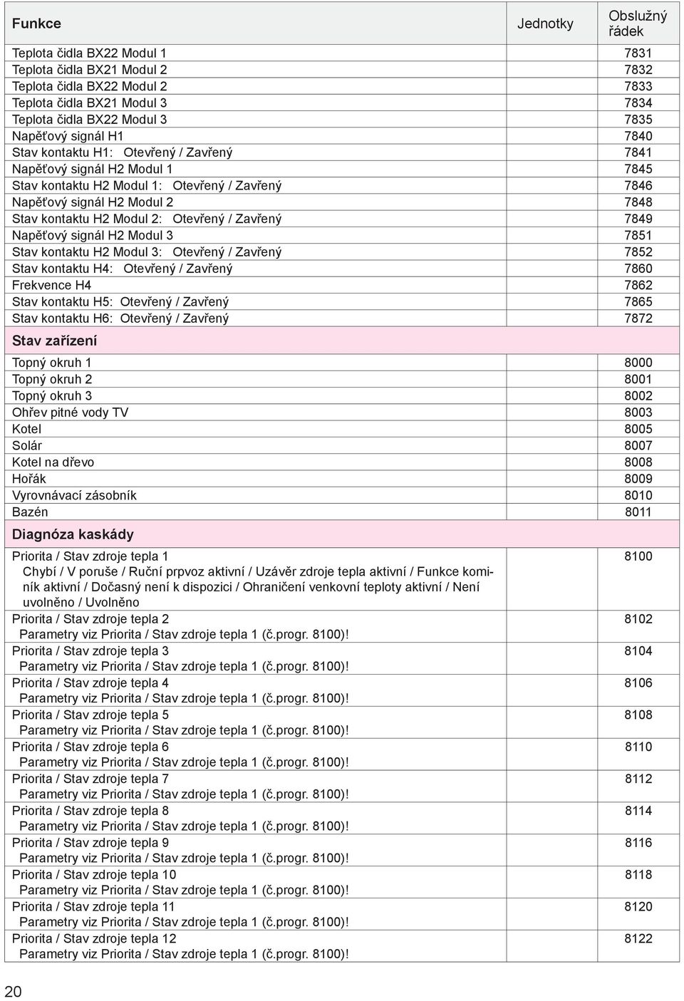 Modul 2: Otevřený / Zavřený 7849 Napěťový signál H2 Modul 3 7851 Stav kontaktu H2 Modul 3: Otevřený / Zavřený 7852 Stav kontaktu H4: Otevřený / Zavřený 7860 Frekvence H4 7862 Stav kontaktu H5: