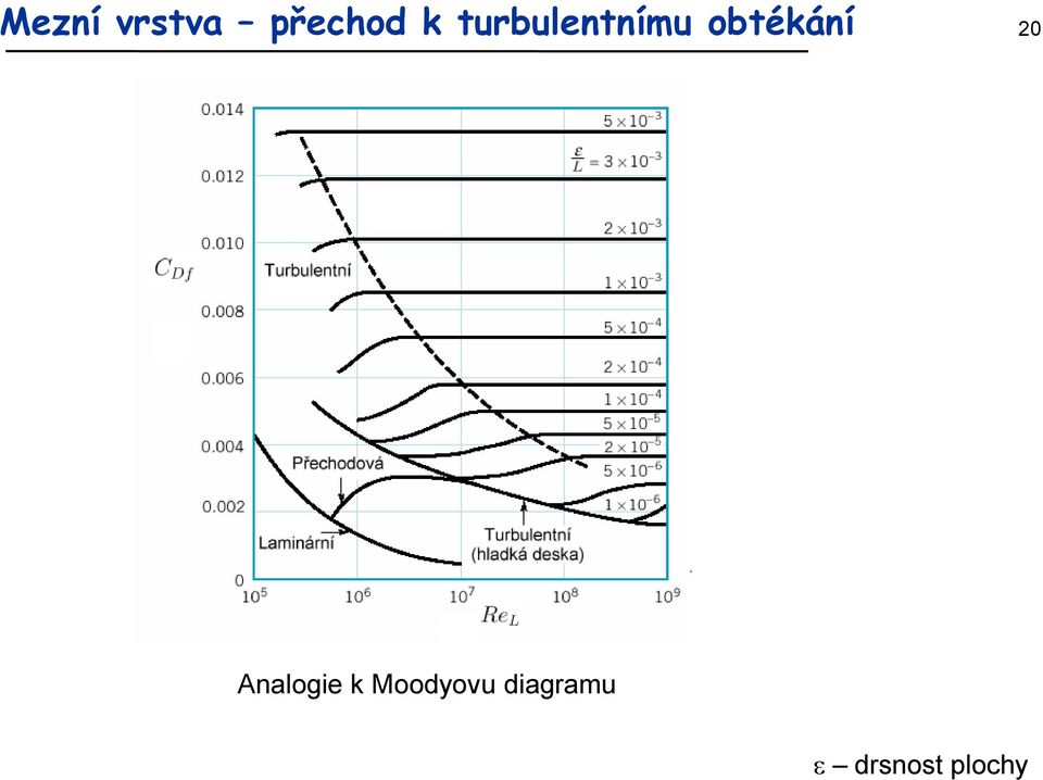 20 Analogie k Moodyovu