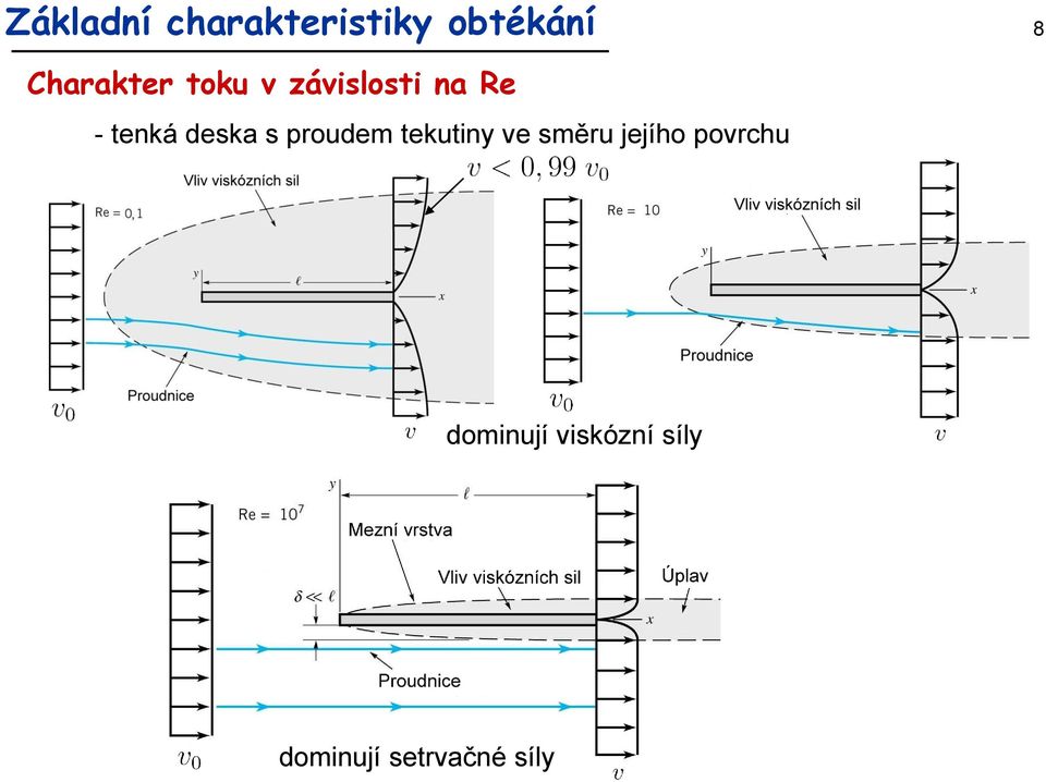 deska s proudem tekutiny ve směru jejího