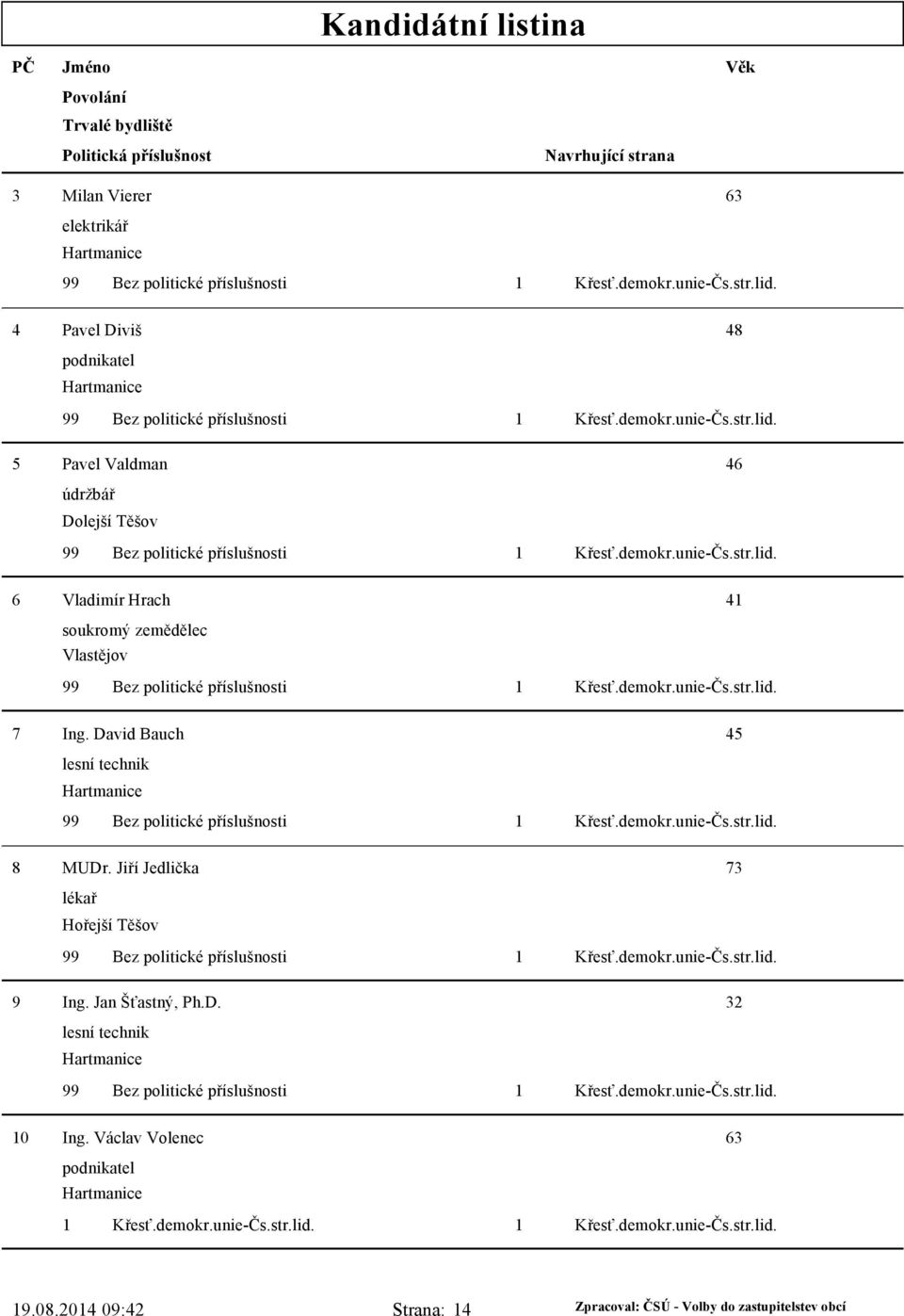 David Bauch 45 lesní technik Hartmanice 8 MUDr. Jiří Jedlička 73 lékař Hořejší Těšov 9 Ing.