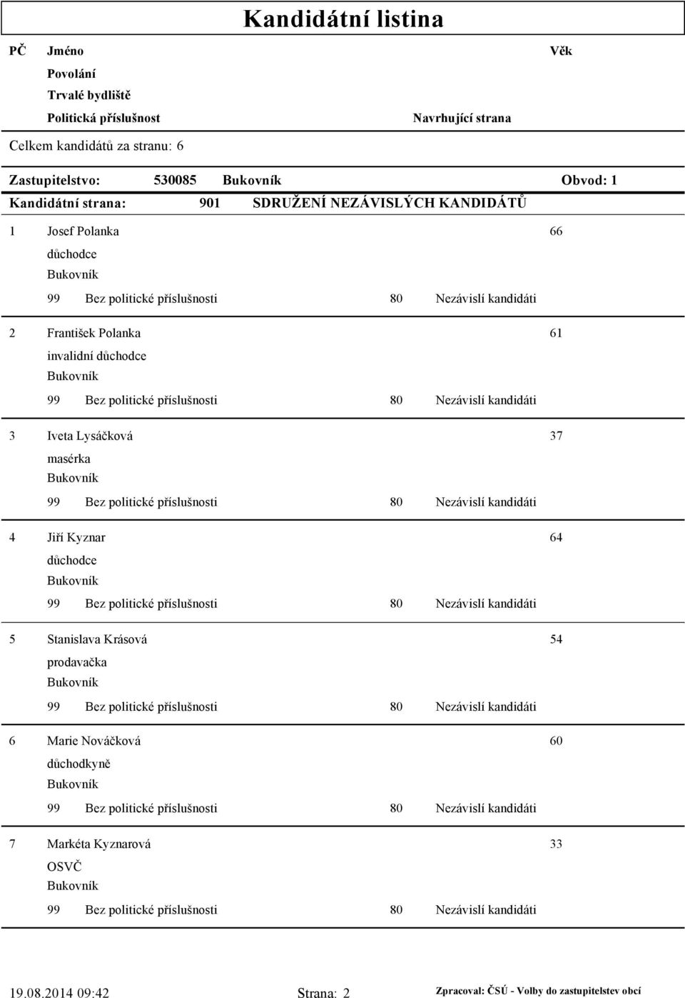37 masérka Bukovník 4 Jiří Kyznar 64 Bukovník 5 Stanislava Krásová 54 prodavačka Bukovník 6