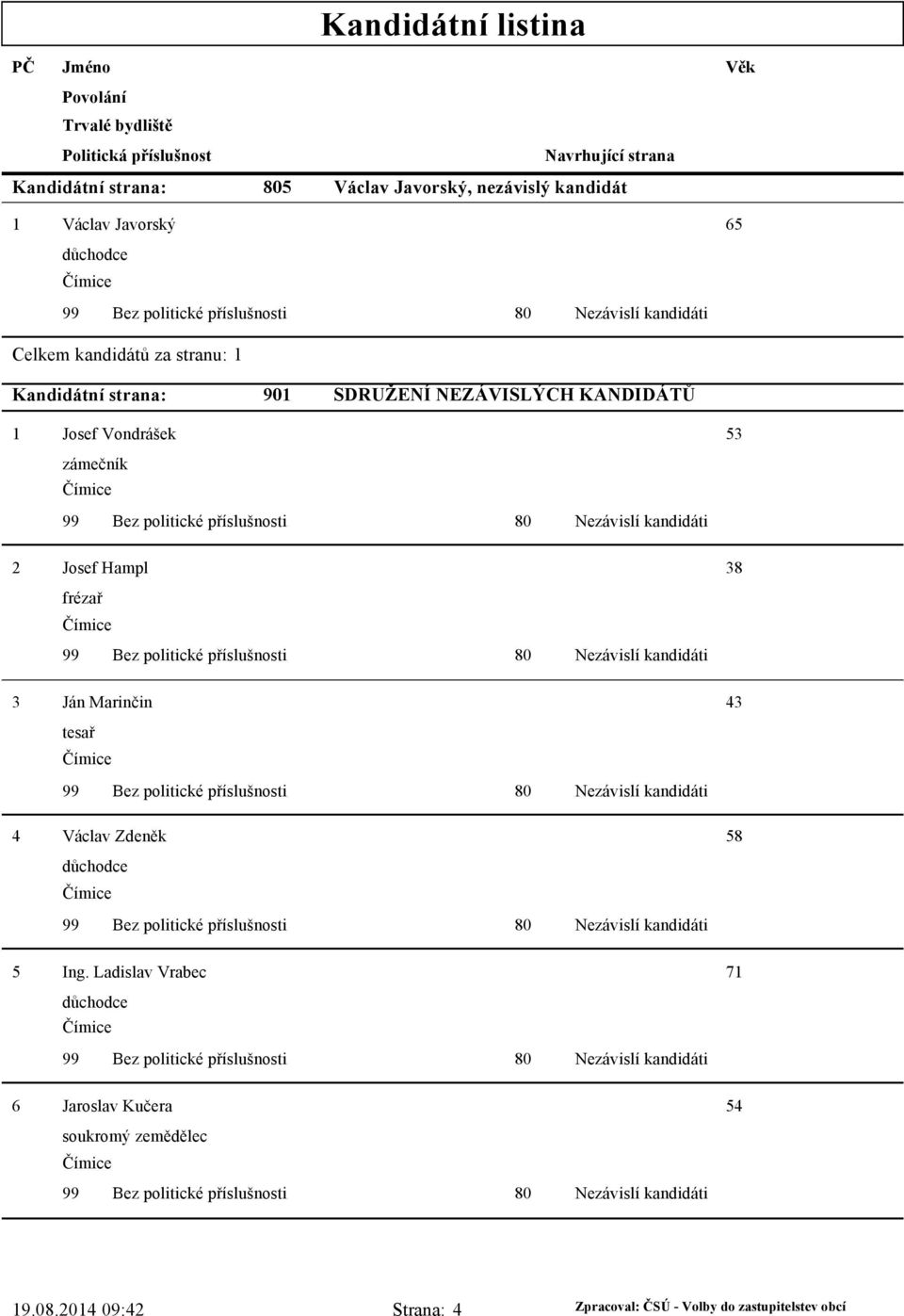 Hampl 38 frézař Čímice 3 Ján Marinčin 43 tesař Čímice 4 Václav Zdeněk 58 Čímice 5 Ing.