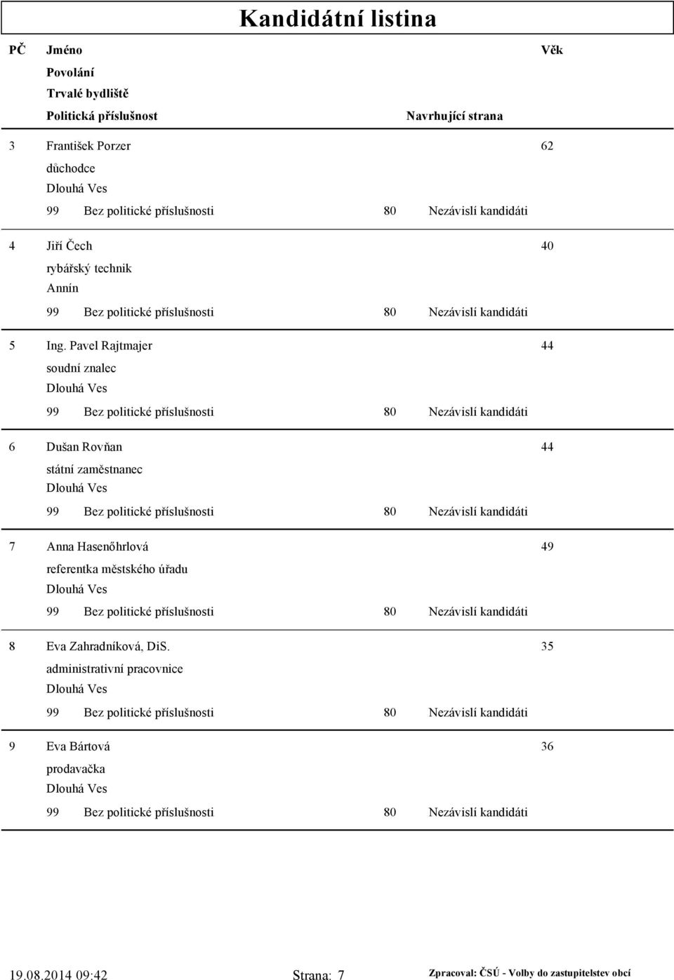 Ves 7 Anna Hasenőhrlová 49 referentka městského úřadu Dlouhá Ves 8 Eva Zahradníková, DiS.