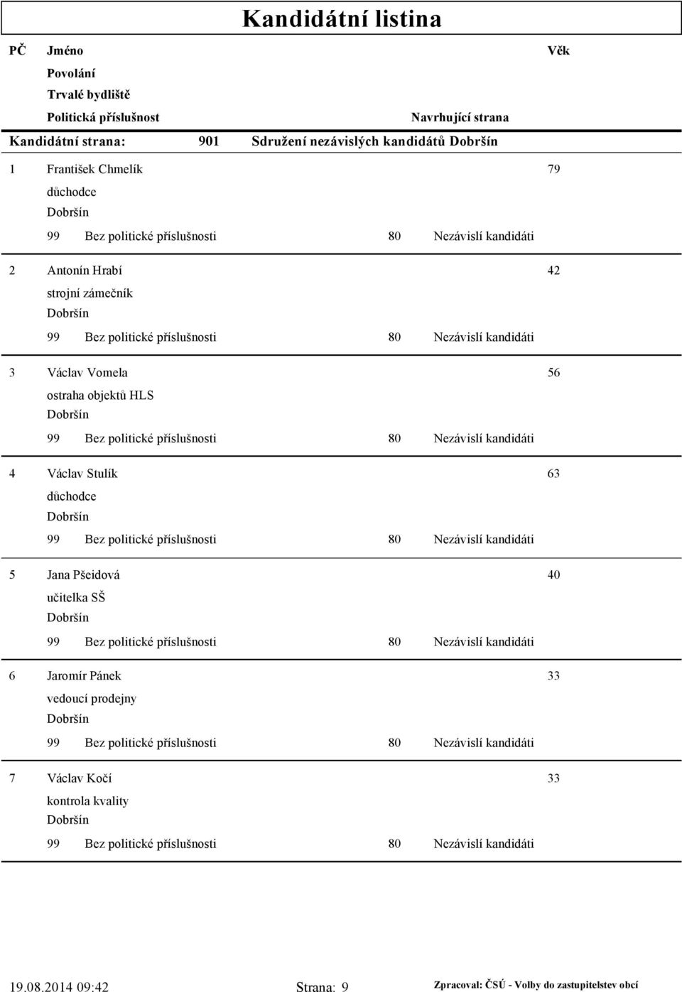 Václav Stulík 63 Dobršín 5 Jana Pšeidová 40 učitelka SŠ Dobršín 6 Jaromír Pánek 33