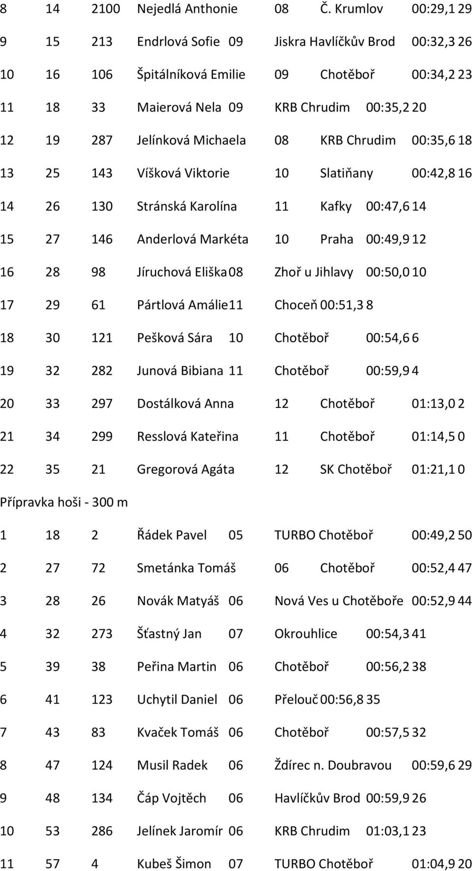 Michaela 08 KRB Chrudim 00:35,618 13 25 143 Víšková Viktorie 10 Slatiňany 00:42,816 14 26 130 Stránská Karolína 11 Kafky 00:47,614 15 27 146 Anderlová Markéta 10 Praha 00:49,912 16 28 98 Jíruchová