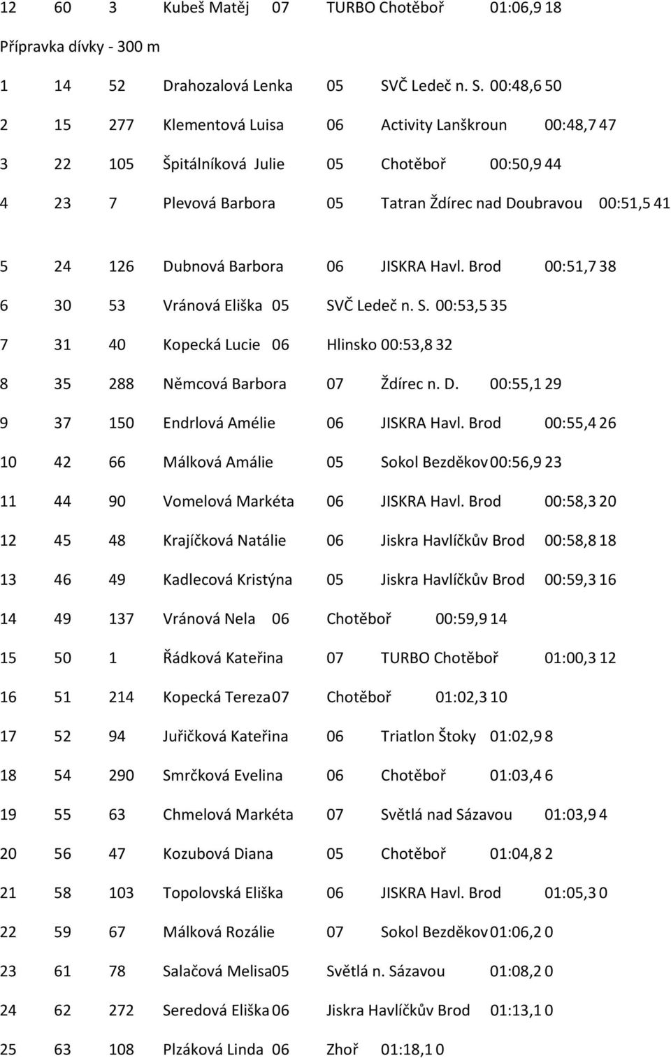 00:48,650 2 15 277 Klementová Luisa 06 Activity Lanškroun 00:48,747 3 22 105 Špitálníková Julie 05 Chotěboř 00:50,944 4 23 7 Plevová Barbora 05 Tatran Ždírec nad Doubravou 00:51,541 5 24 126 Dubnová