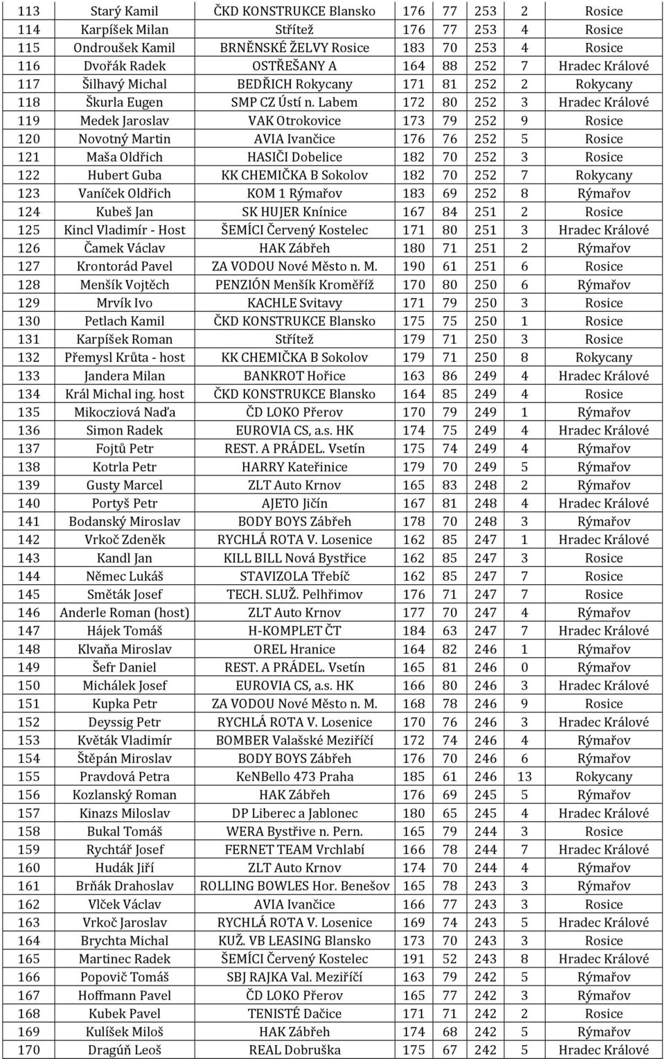 Labem 172 80 252 3 Hradec Králové 119 Medek Jaroslav VAK Otrokovice 173 79 252 9 Rosice 120 Novotný Martin AVIA Ivančice 176 76 252 5 Rosice 121 Maša Oldřich HASIČI Dobelice 182 70 252 3 Rosice 122