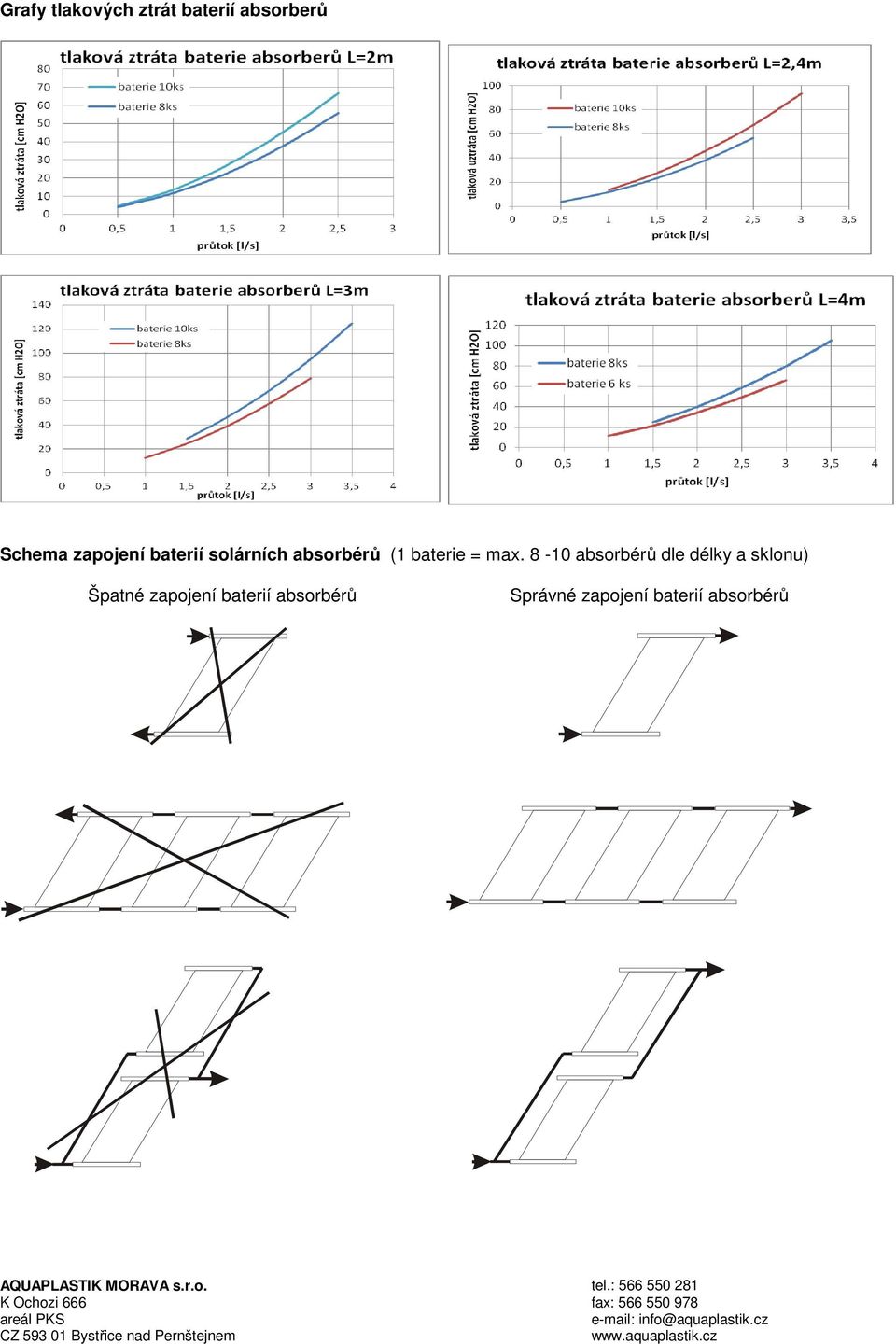 max. 8-10 absorbérů dle délky a sklonu) Špatné