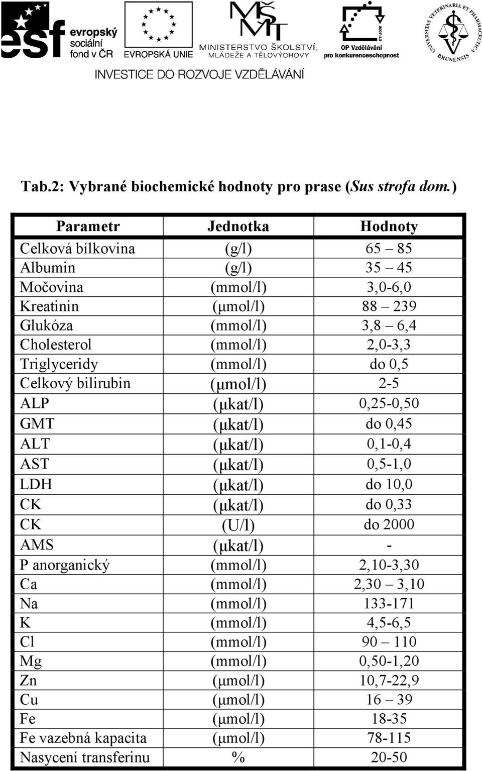 2,0-3,3 Triglyceridy (mmol/l) do 0,5 Celkový bilirubin (µmol/l) 2-5 ALP (µkat/l) 0,25-0,50 GMT (µkat/l) do 0,45 ALT (µkat/l) 0,1-0,4 AST (µkat/l) 0,5-1,0 LDH (µkat/l) do 10,0 CK