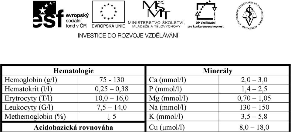 16,0 Mg (mmol/l) 0,70 1,05 Leukocyty (G/l) 7,5 14,0 Na (mmol/l) 130 150