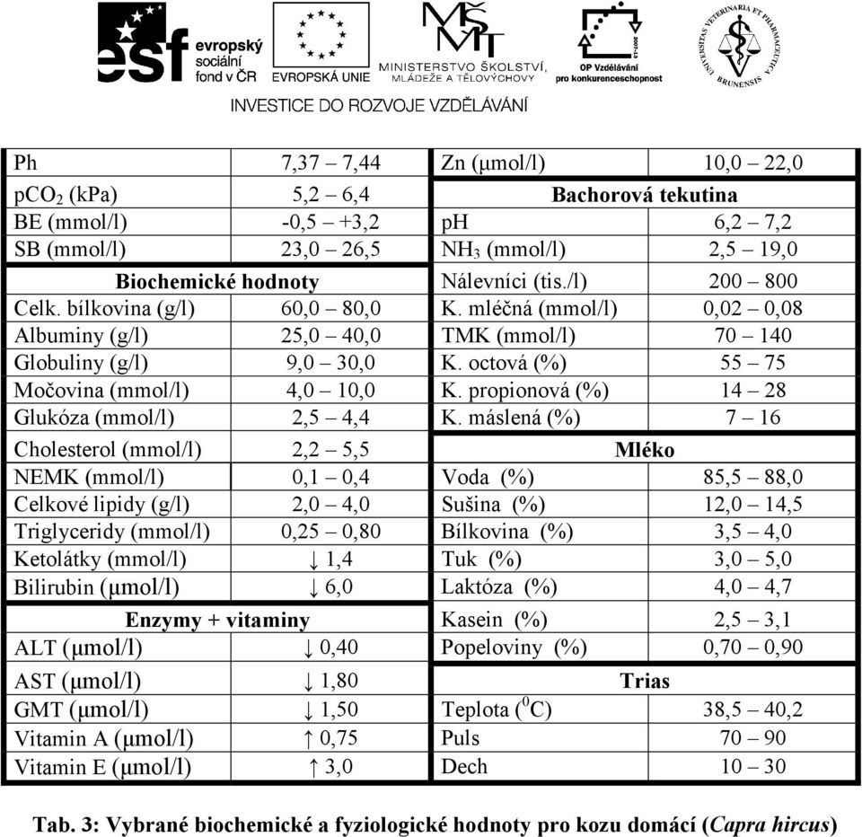 VYBRANÉ BIOCHEMICKÉ A FYZIOLOGICKÉ HODNOTY JEDNOTLIVÝCH DRUHŮ ZVÍŘAT MVDr.  Vladimír Kopřiva,Ph.D DOPLŇKOVÝ STUDIJNÍ MATERIÁL KÓD AKTIVITY 2110/4-4 up.  - PDF Stažení zdarma