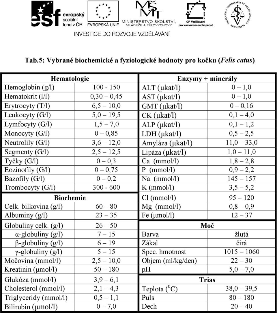 VYBRANÉ BIOCHEMICKÉ A FYZIOLOGICKÉ HODNOTY JEDNOTLIVÝCH DRUHŮ ZVÍŘAT MVDr.  Vladimír Kopřiva,Ph.D DOPLŇKOVÝ STUDIJNÍ MATERIÁL KÓD AKTIVITY 2110/4-4 up.  - PDF Stažení zdarma