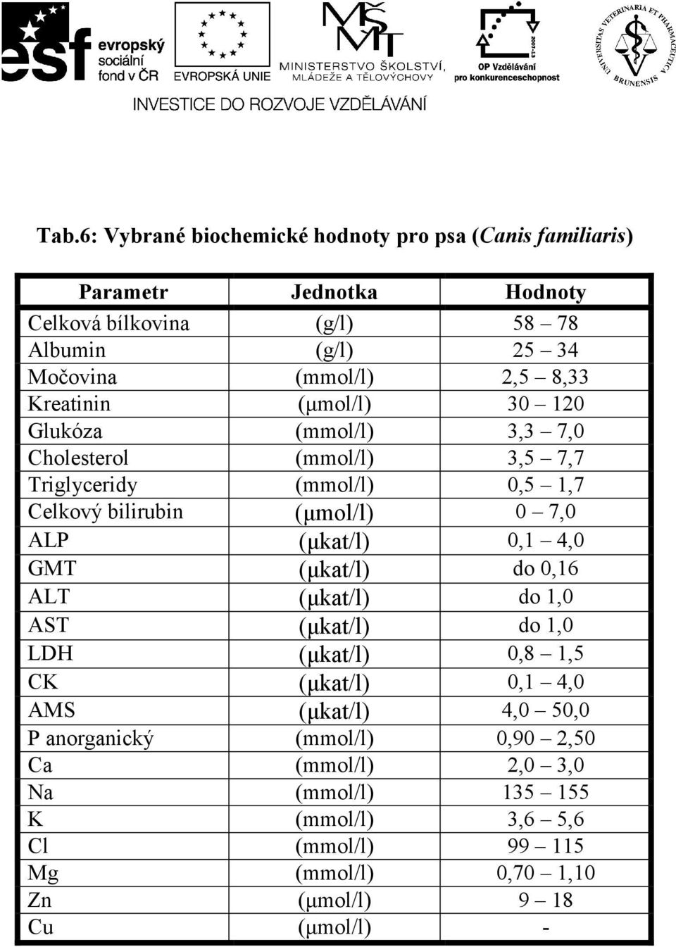 (µmol/l) 0 7,0 ALP (µkat/l) 0,1 4,0 GMT (µkat/l) do 0,16 ALT (µkat/l) do 1,0 AST (µkat/l) do 1,0 LDH (µkat/l) 0,8 1,5 CK (µkat/l) 0,1 4,0 AMS (µkat/l)