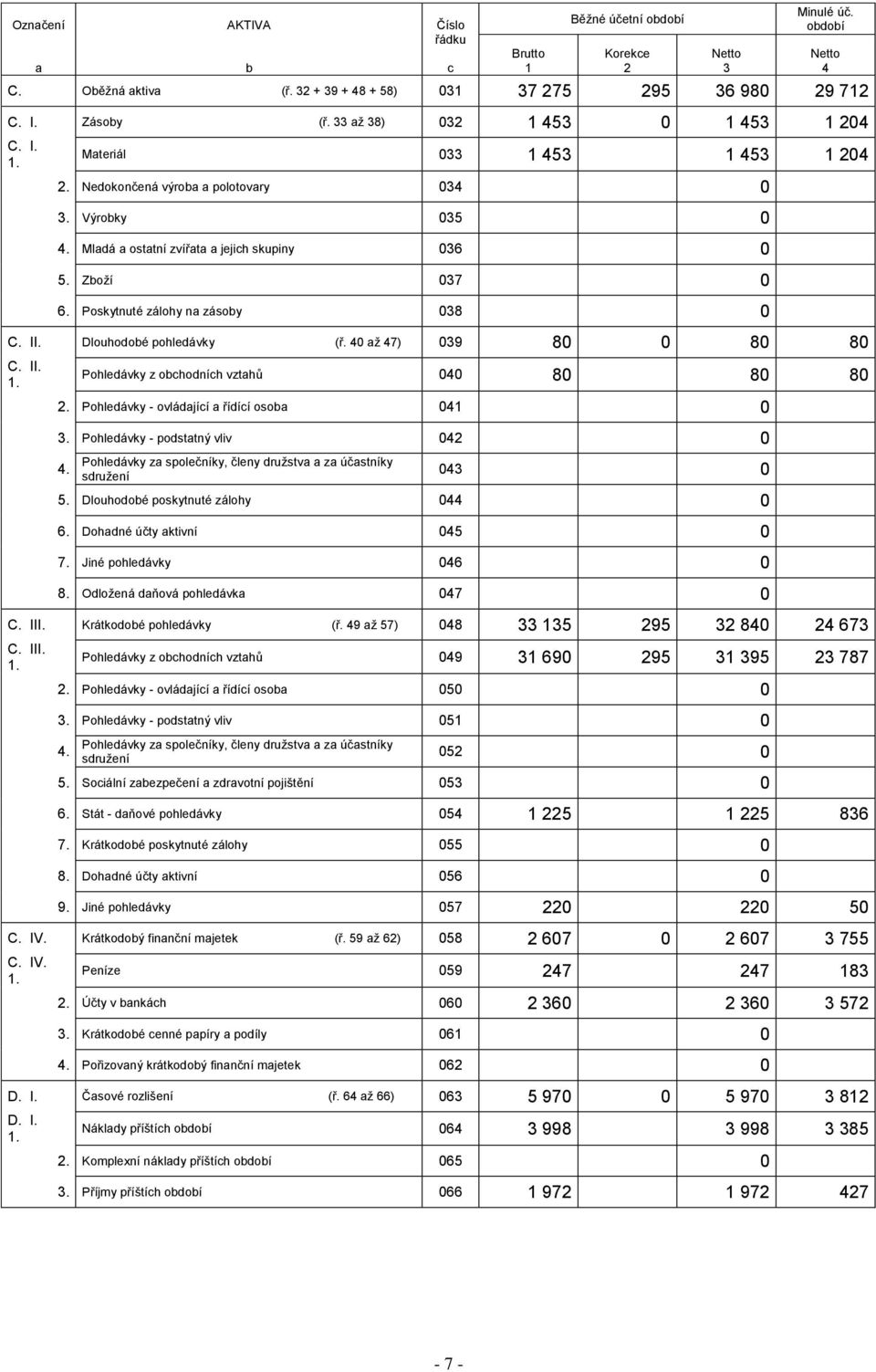 Poskytnuté zálohy na zásoby 038 0 C. II. Dlouhodobé pohledávky (ř. 40 až 47) 039 80 0 80 80 Netto 3 Netto 4 C. II. Pohledávky z obchodních vztahů 040 80 80 80 2.
