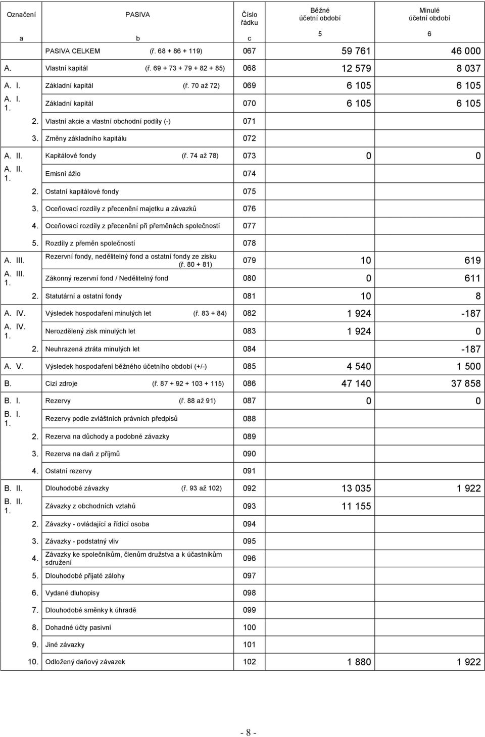 74 až 78) 073 0 0 A. II. Emisní ážio 074 2. Ostatní kapitálové fondy 075 3. Oceňovací rozdíly z přecenění majetku a závazků 076 4. Oceňovací rozdíly z přecenění při přeměnách společností 077 5.