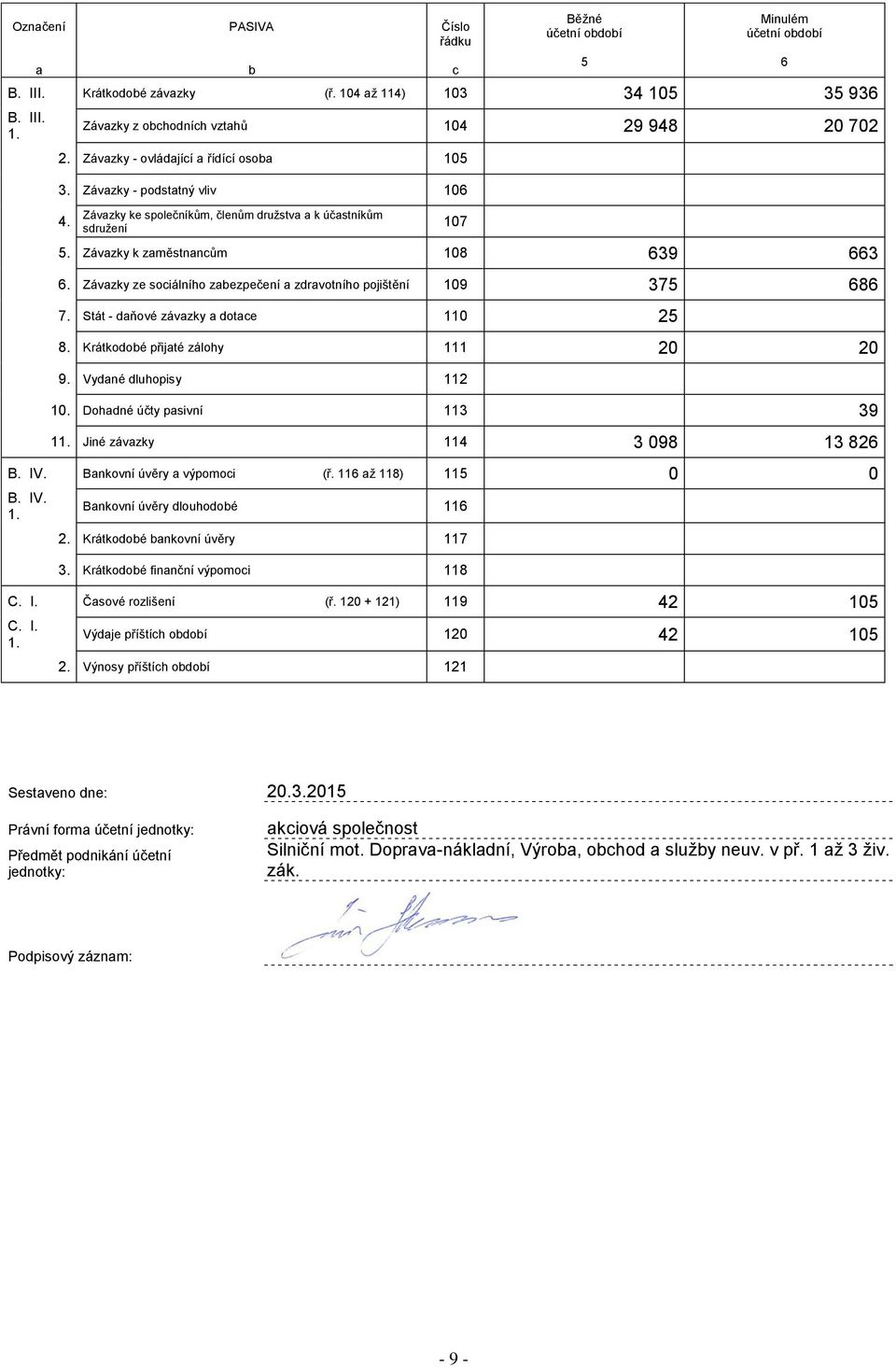 Závazky ze sociálního zabezpečení a zdravotního pojištění 109 375 686 7. Stát - daňové závazky a dotace 110 25 8. Krátkodobé přijaté zálohy 111 20 20 9. Vydané dluhopisy 112 10.