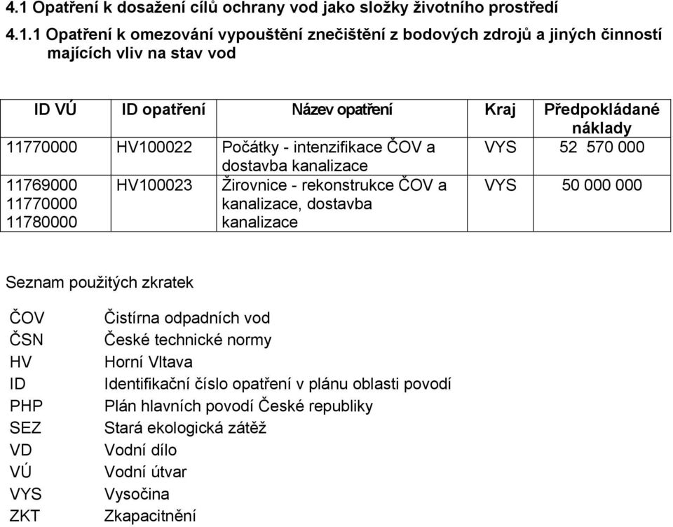 HV100023 Žirovnice - rekonstrukce ČOV a kanalizace, dostavba kanalizace VYS 50 000 000 Seznam použitých zkratek ČOV ČSN HV ID PHP SEZ VD VÚ VYS ZKT Čistírna odpadních vod České