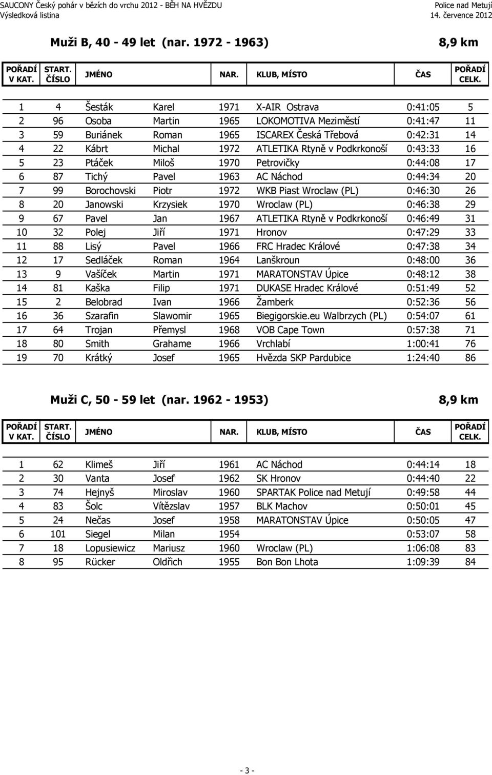 ATLETIKA Rtyně v Podkrkonoší 0:43:33 16 5 23 Ptáček Miloš 1970 Petrovičky 0:44:08 17 6 87 Tichý Pavel 1963 AC Náchod 0:44:34 20 7 99 Borochovski Piotr 1972 WKB Piast Wroclaw (PL) 0:46:30 26 8 20